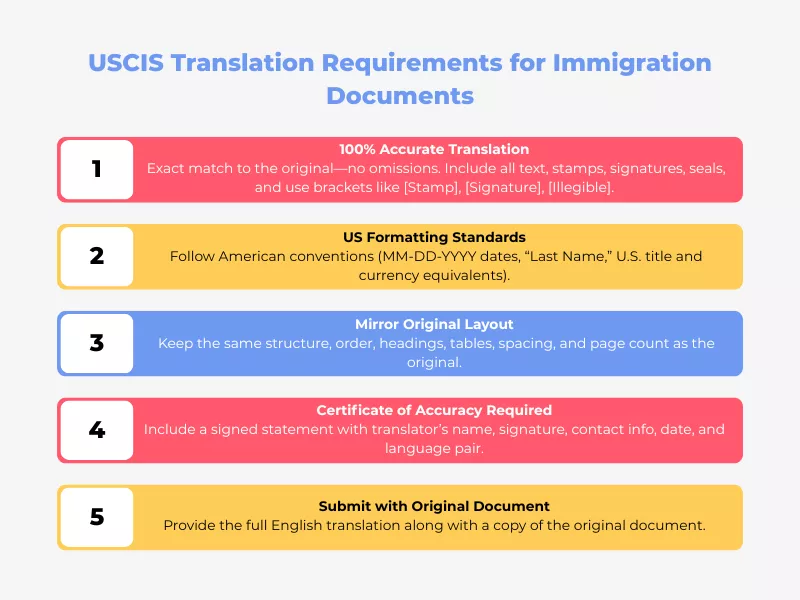 Infographic outlining five key USCIS translation requirements for accurate immigration document submission.