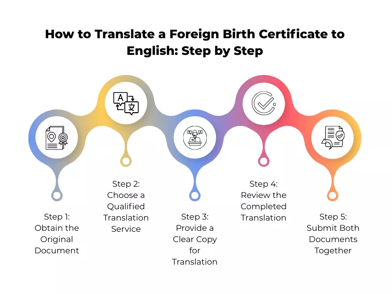 Steps to translate a foreign birth certificate to English.