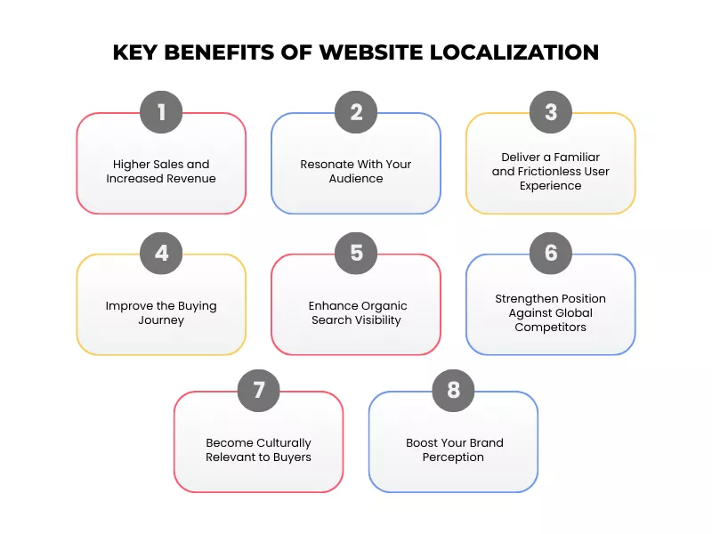 Grid of 8 benefits of website localization, including higher sales, SEO, and brand perception. 