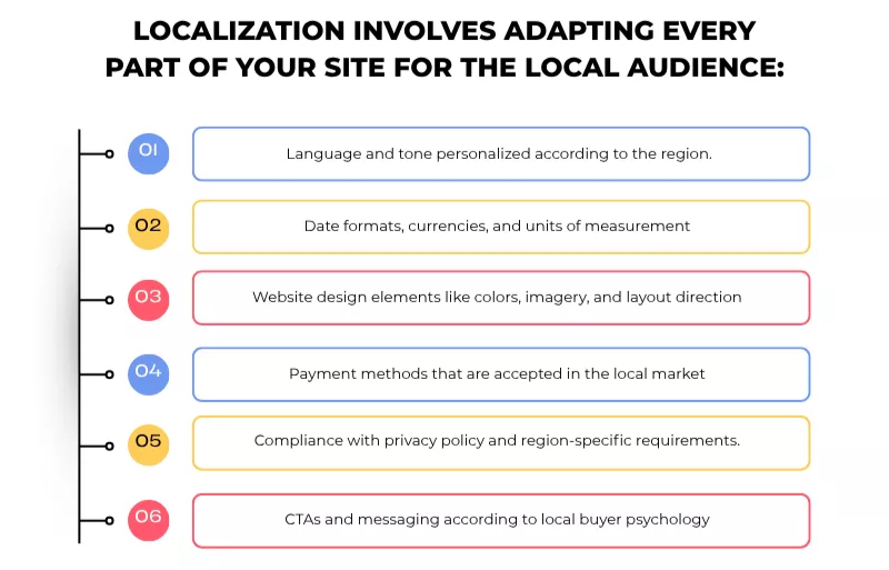 Infographic listing 6 parts of localization: language, formats, design, payments, policy, and CTAs. 