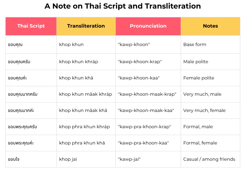 A table listing variations of "Thank you" in Thai, with formal and casual distinctions 