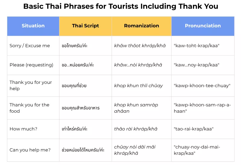 A table showing basic Thai tourist phrases with their script, romanization, and pronunciation<br />
