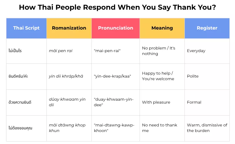 A translation table showing common Thai responses to "Thank you" and their social registers<br />
