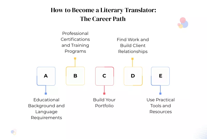  How to become a literary translator through education, training, and portfolio building<br />
