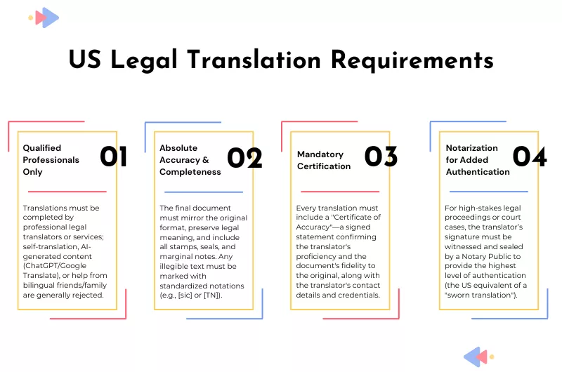  an infographic explaining four legal translation requirements